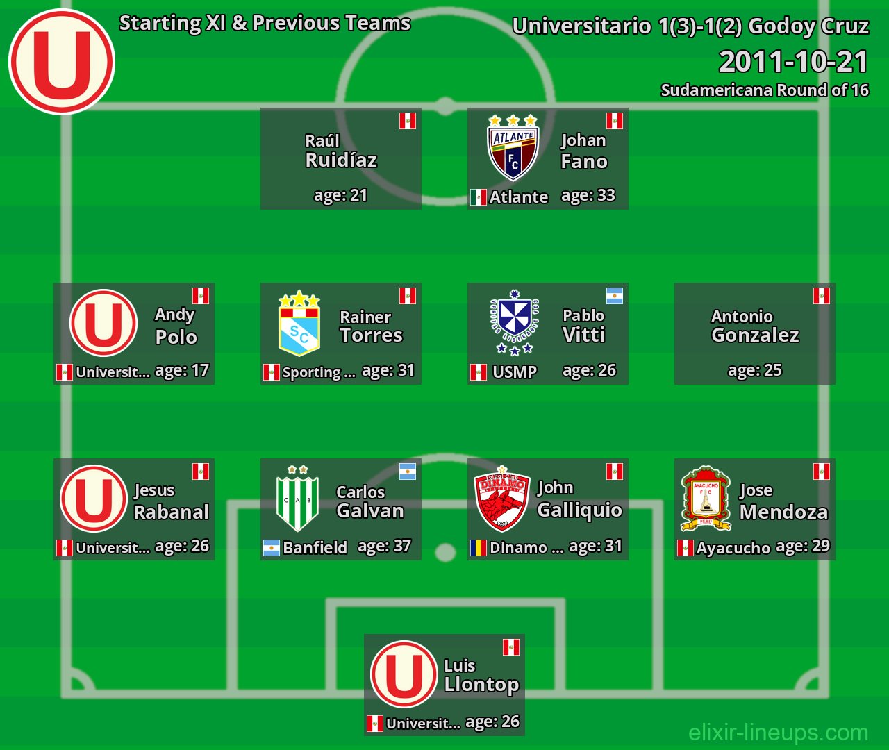 Universitario Starting XI & Previous Teams 2011-10-21