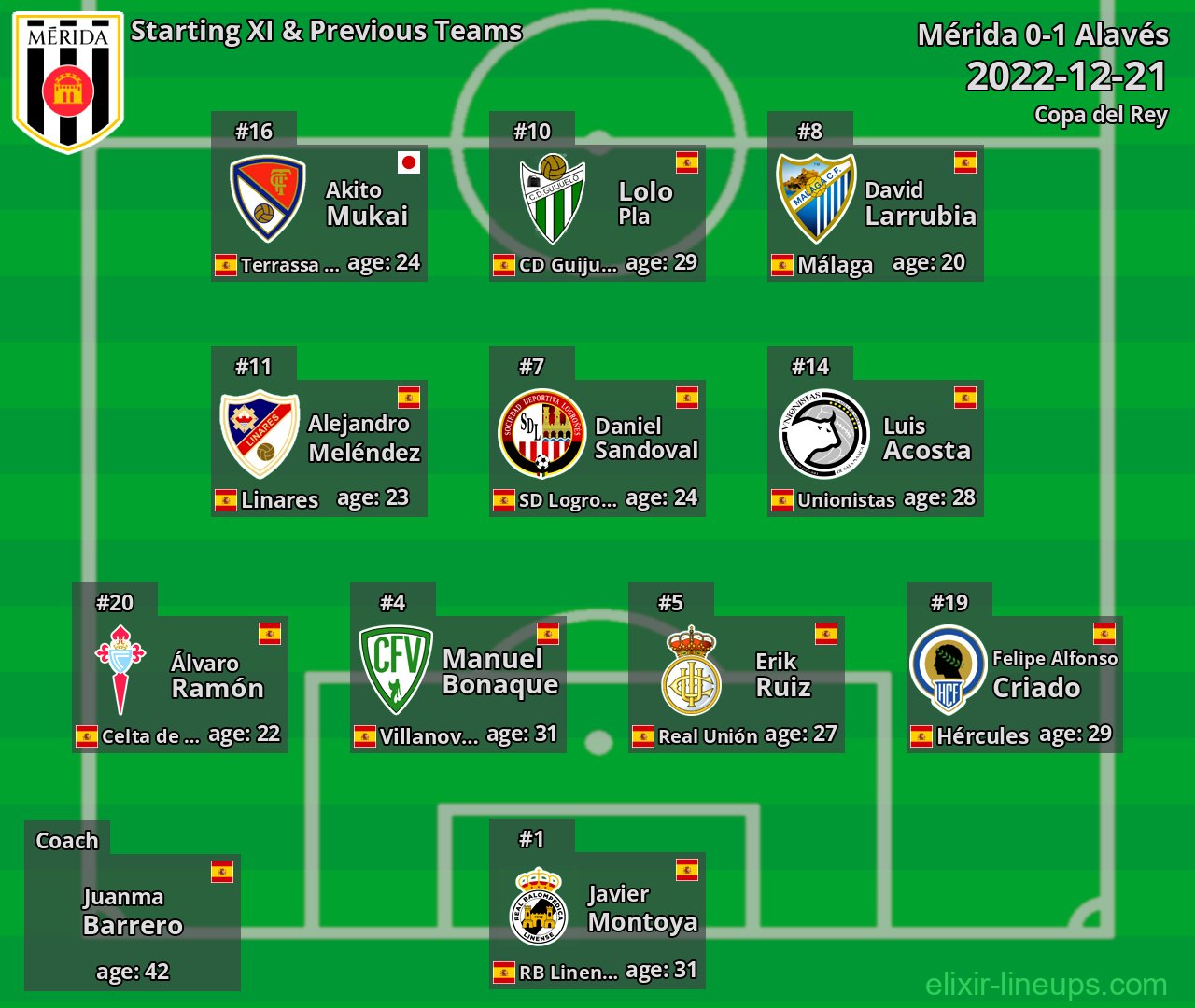 Mérida Starting XI & Previous Teams 2022-12-21