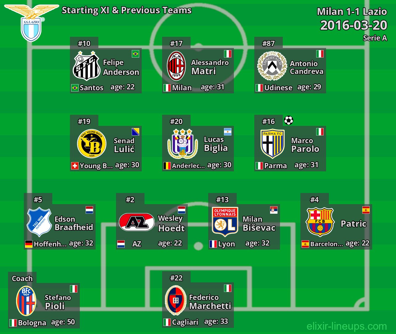 Lazio Starting XI & Previous Teams 2016-03-20