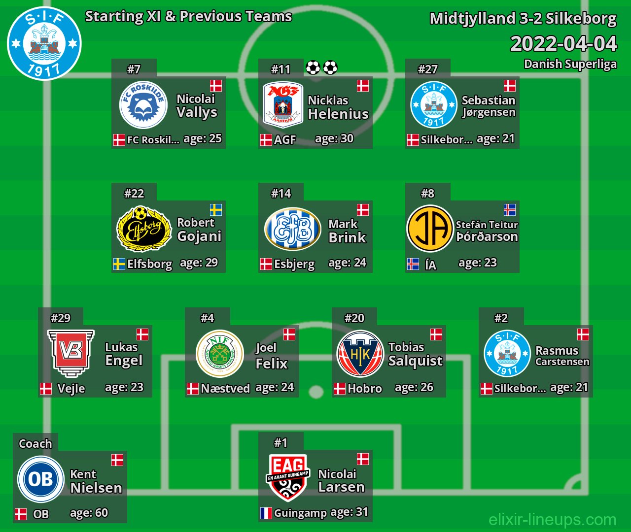 Silkeborg Starting XI & Previous Teams 2022-04-04
