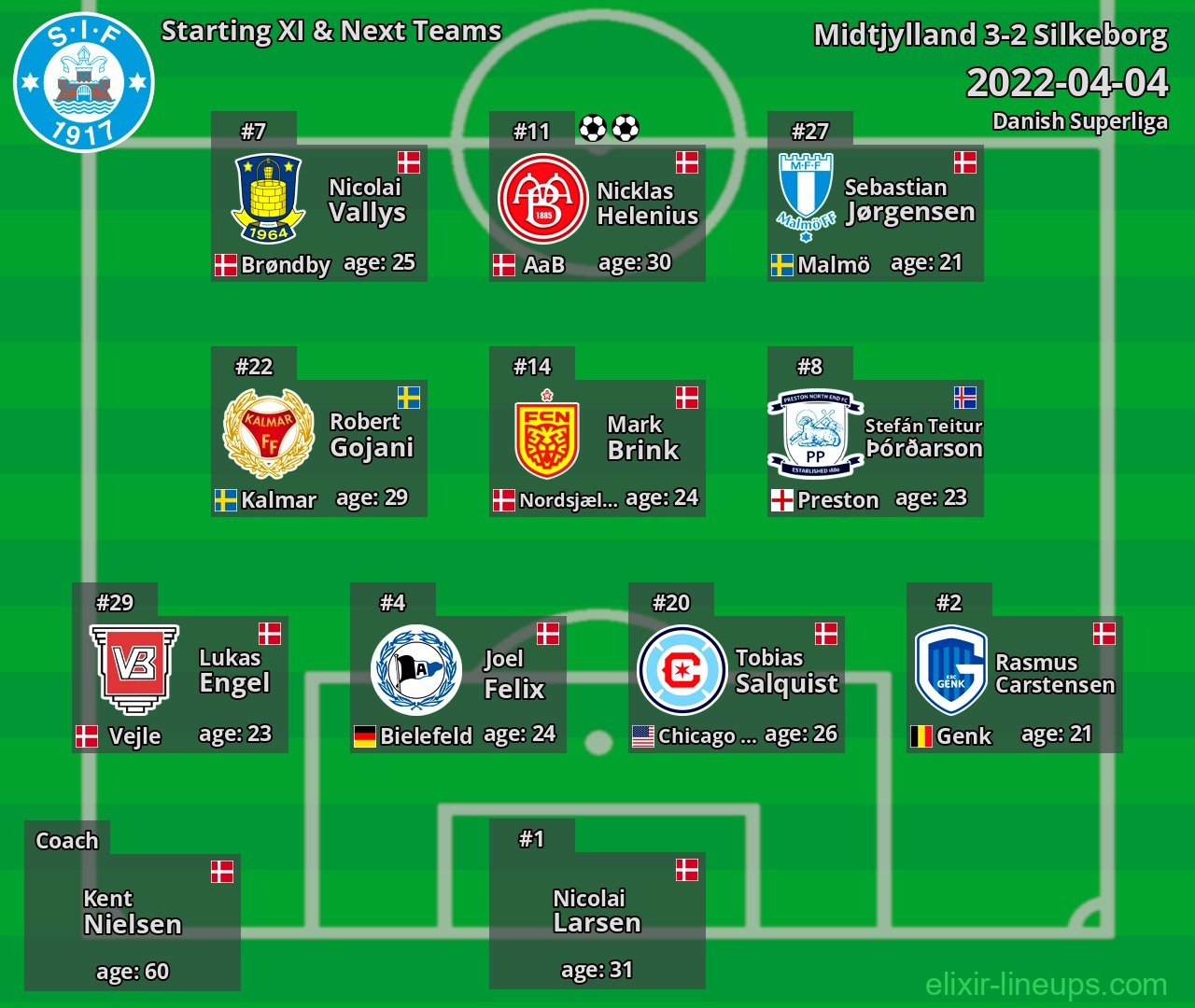 Silkeborg Starting XI & Next Teams 2022-04-04