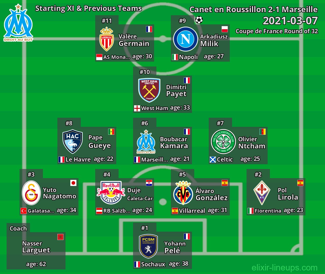 Marseille Starting XI & Previous Teams 2021-03-07