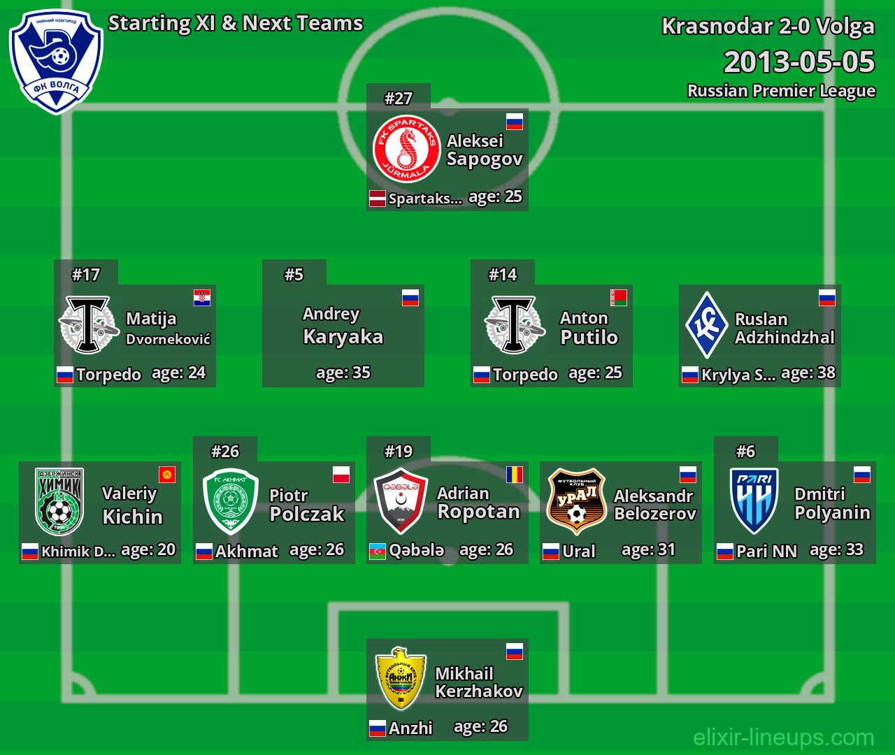 Volga Starting XI & Next Teams 2013-05-05