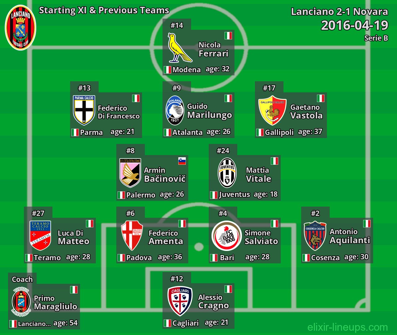 Lanciano Starting XI & Previous Teams 2016-04-19