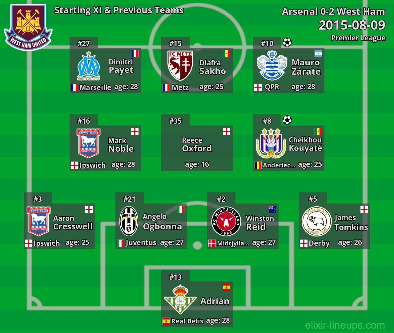 West Ham Starting XI & Previous Teams 2015-08-09