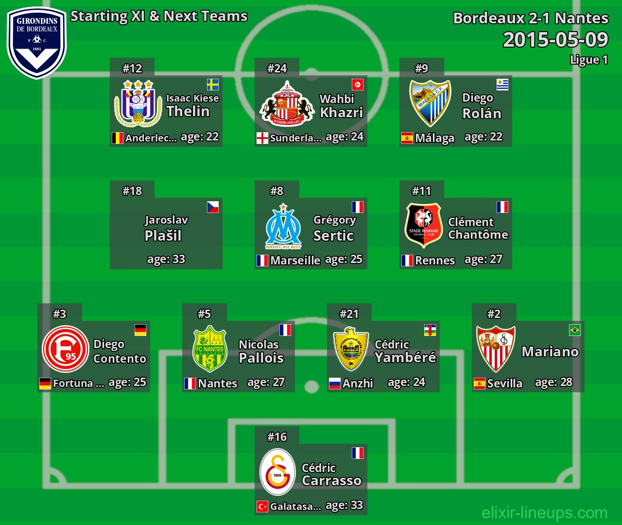 Bordeaux Starting XI & Next Teams 2015-05-09