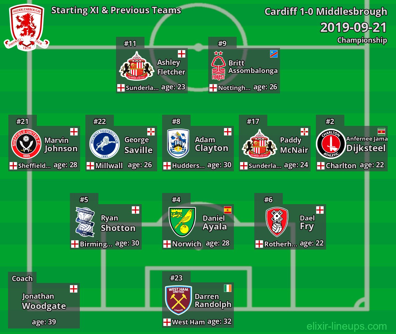 Middlesbrough Starting XI & Previous Teams 2019-09-21
