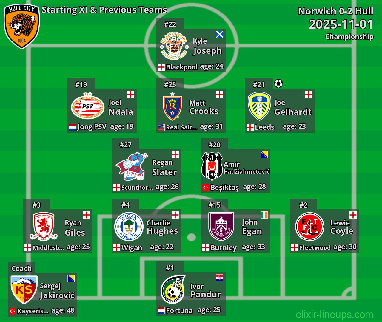 Hull Starting XI & Previous Teams 2025-11-01