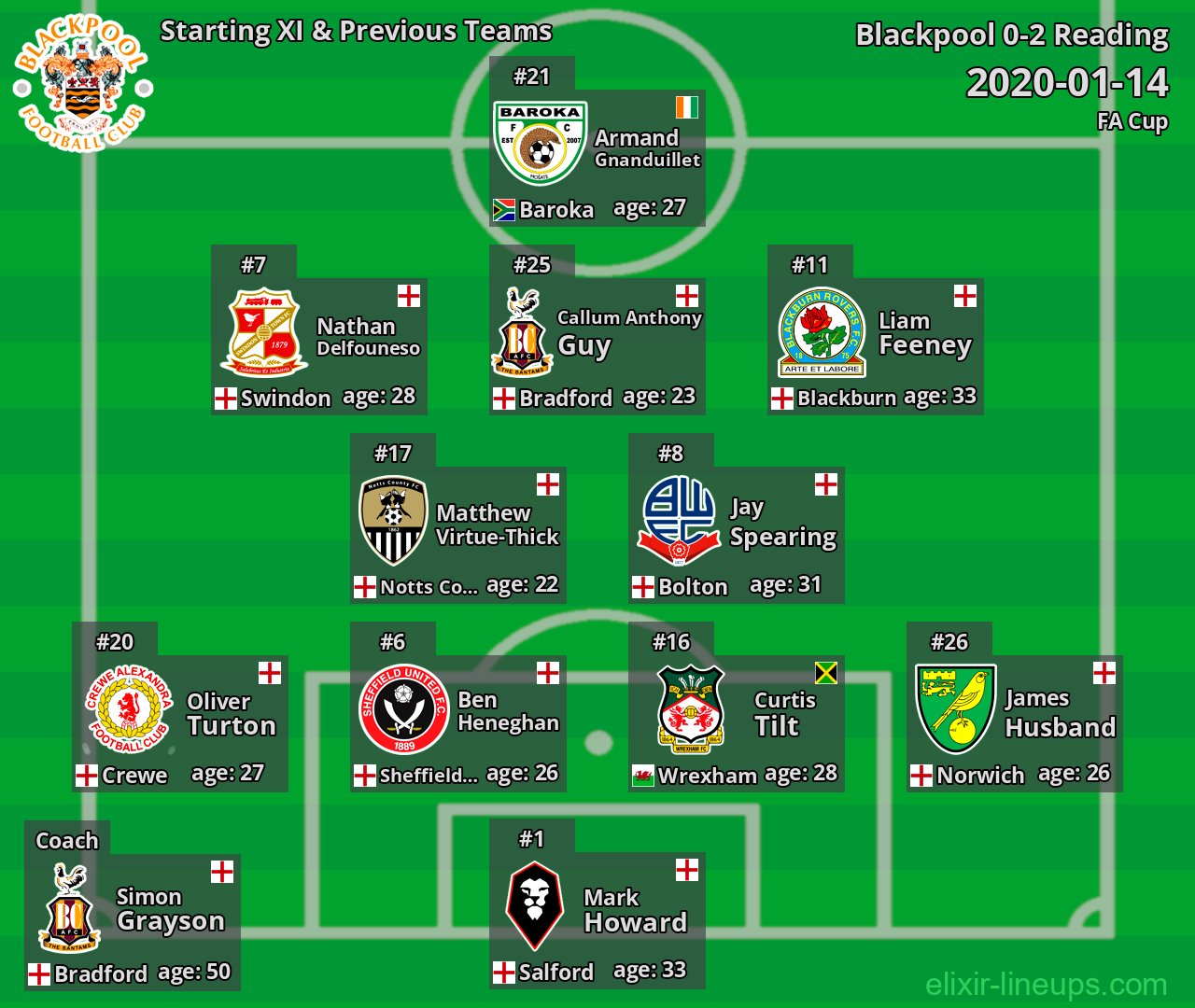 Blackpool Starting XI & Previous Teams 2020-01-14