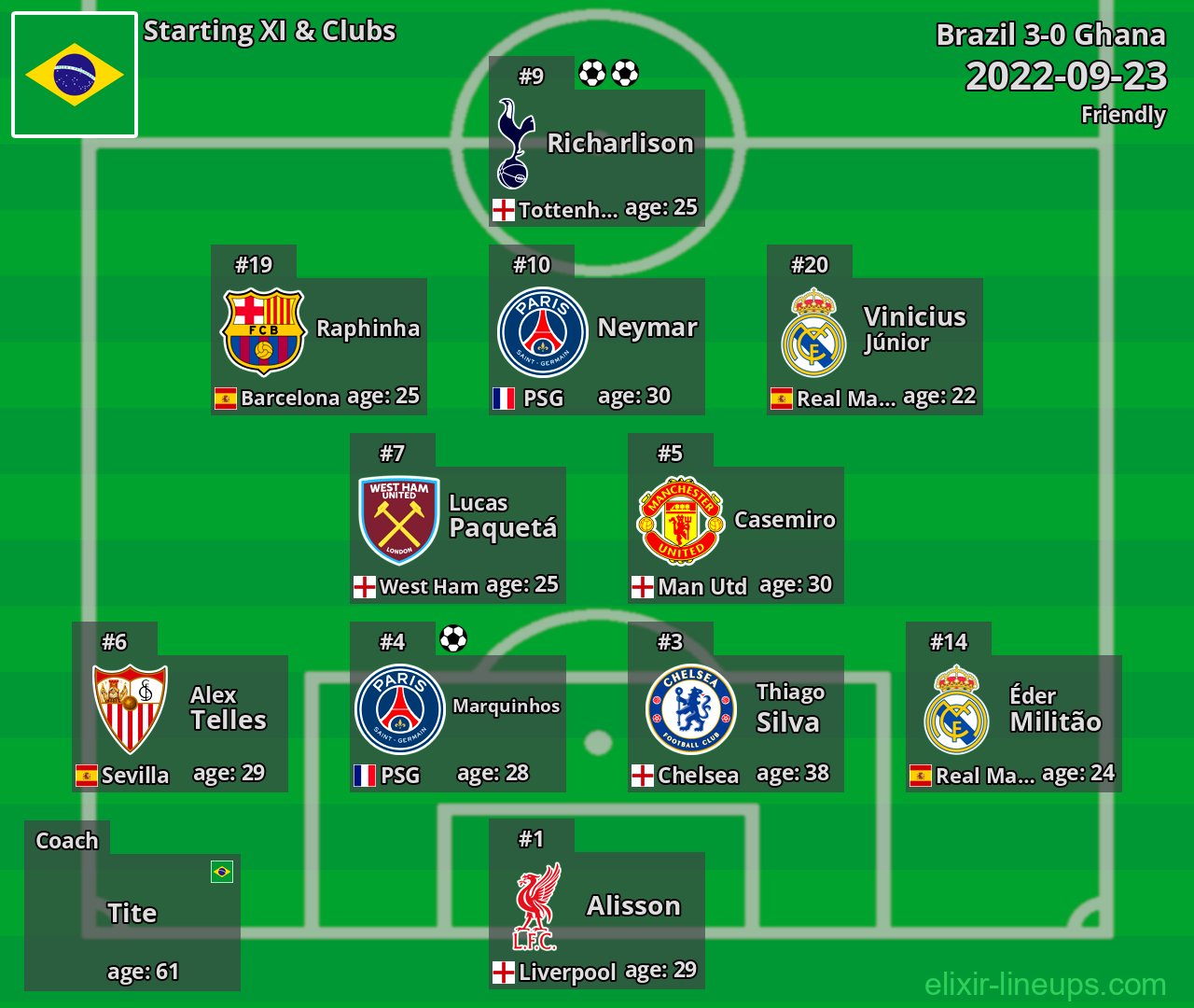 Brazil Starting XI 2022-09-23