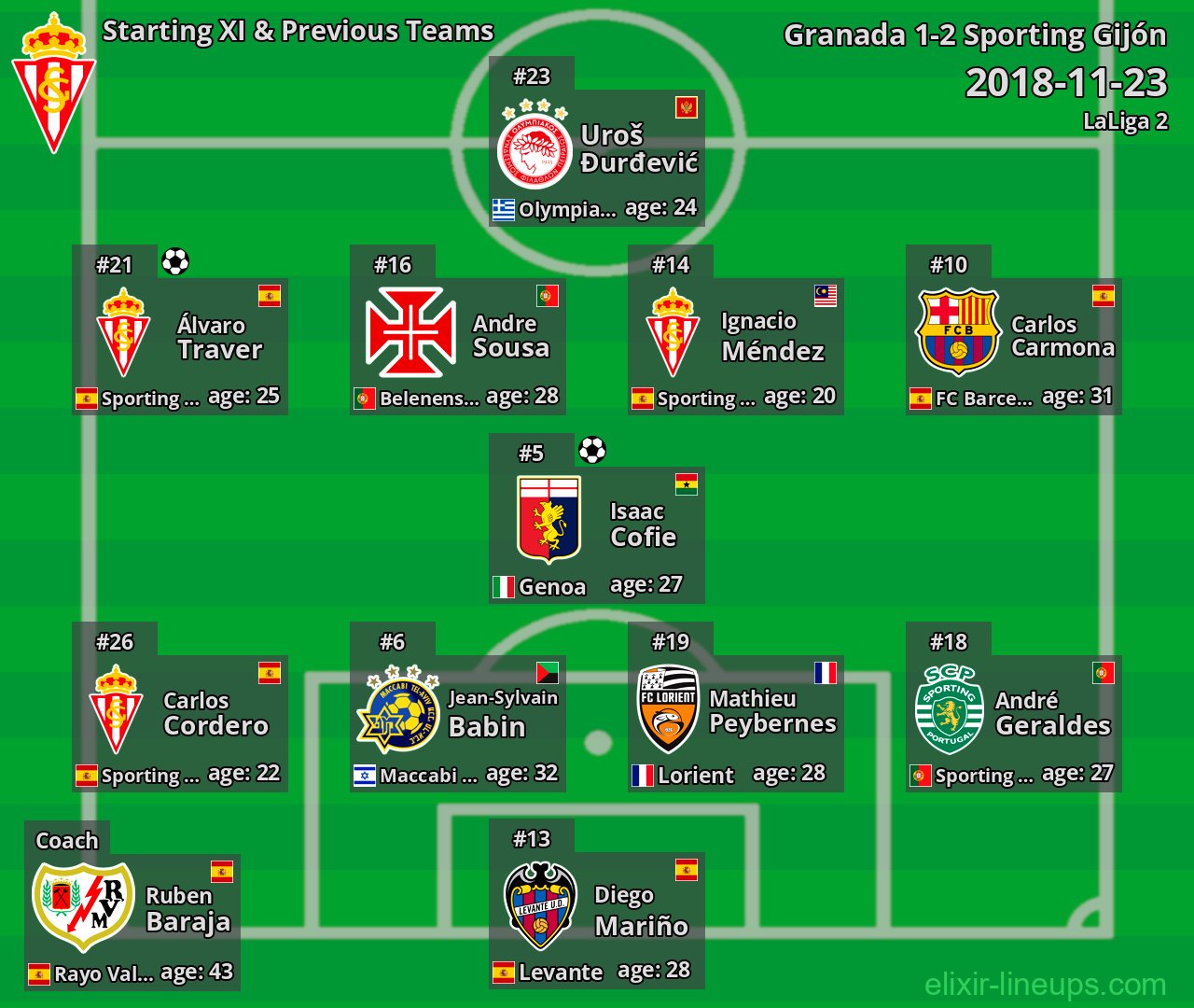 Sporting Gijón Starting XI & Previous Teams 2018-11-23