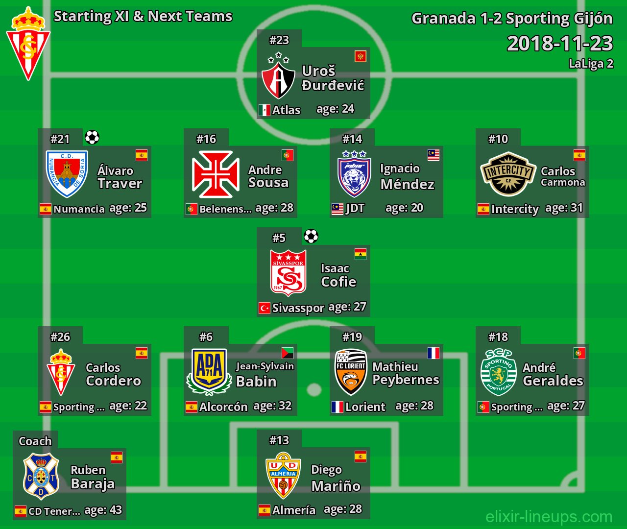 Sporting Gijón Starting XI & Next Teams 2018-11-23