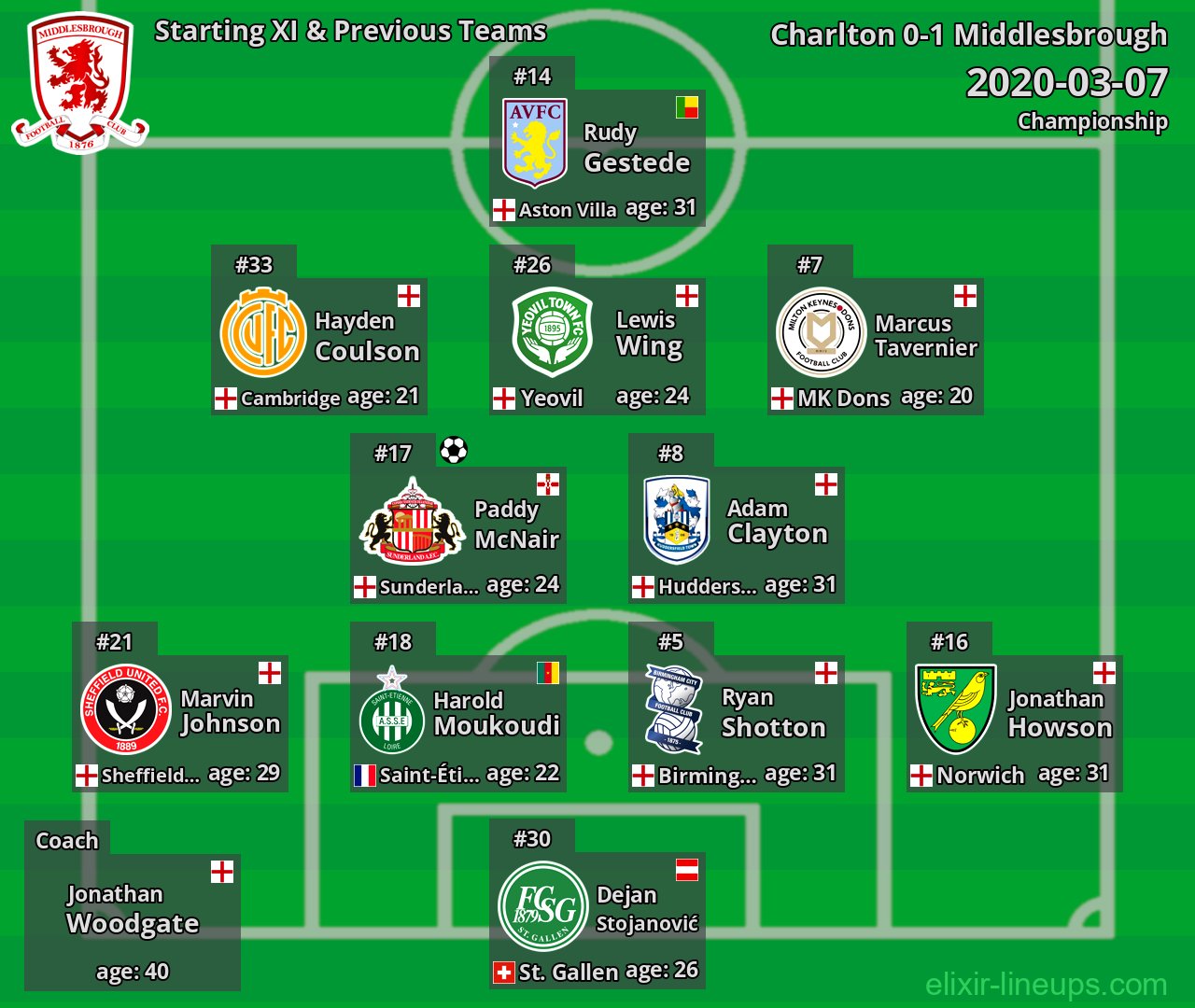 Middlesbrough Starting XI & Previous Teams 2020-03-07