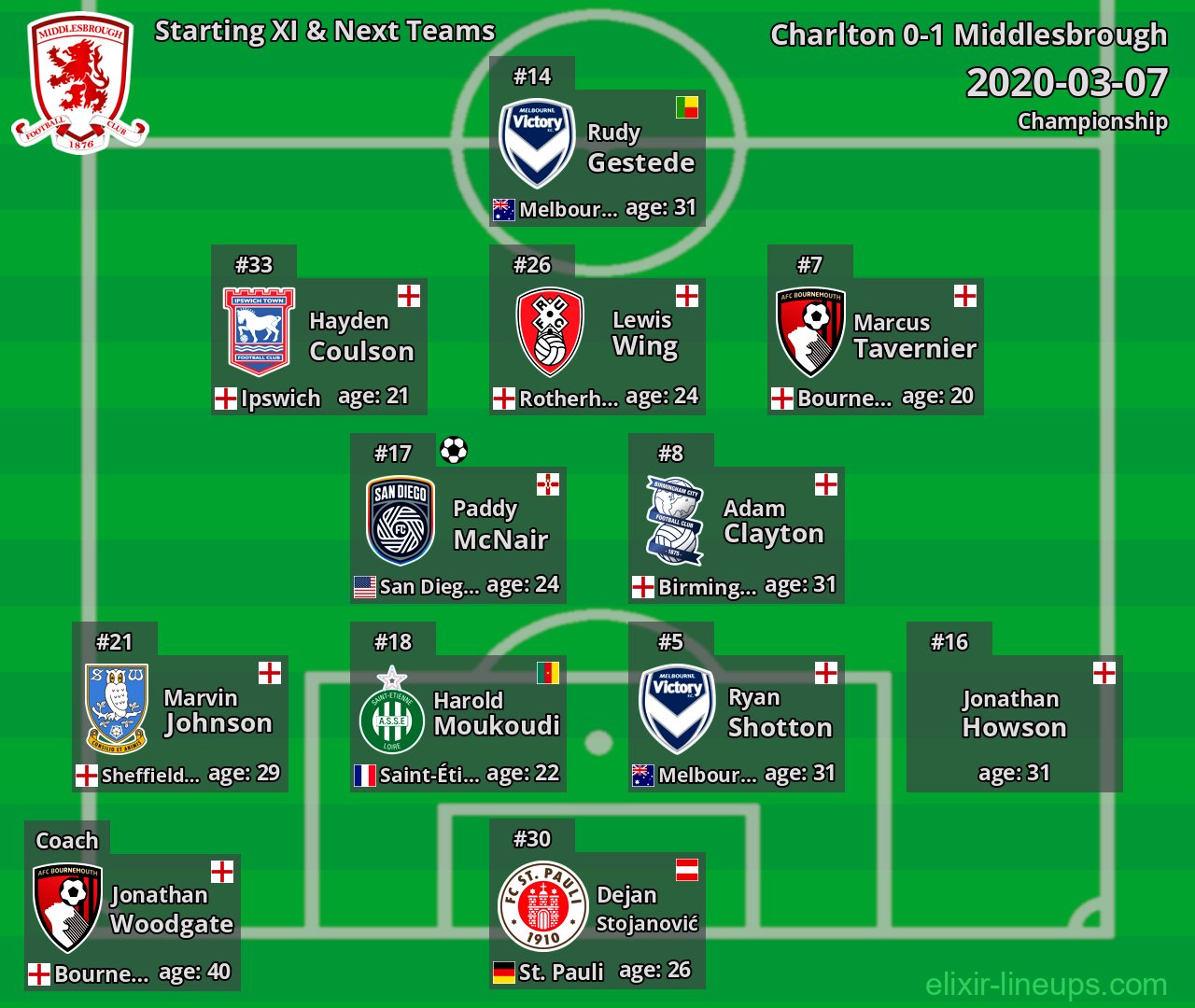 Middlesbrough Starting XI & Next Teams 2020-03-07
