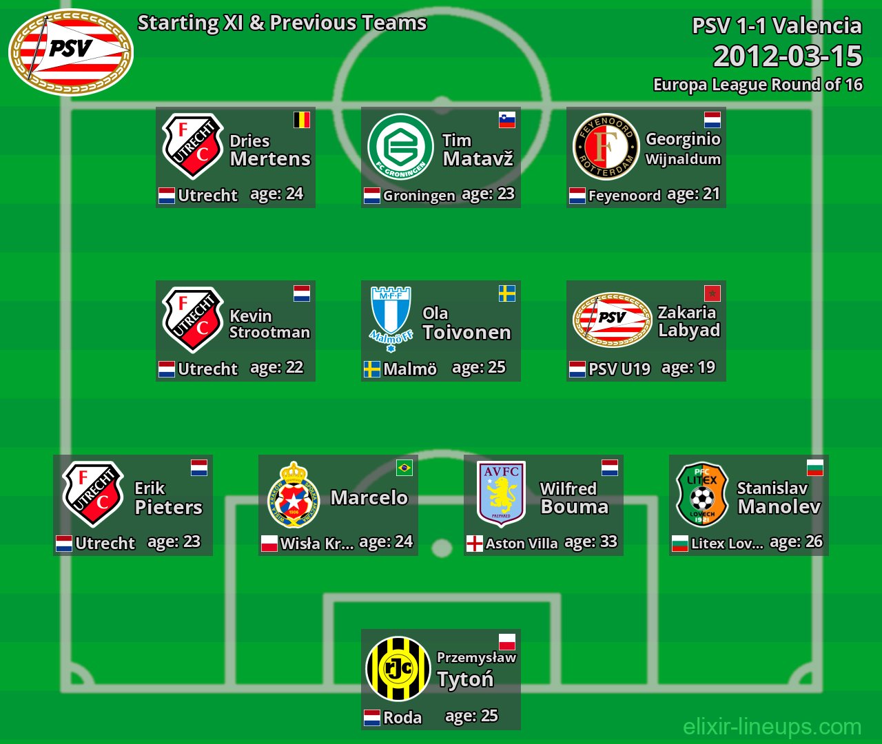 PSV Starting XI & Previous Teams 2012-03-15
