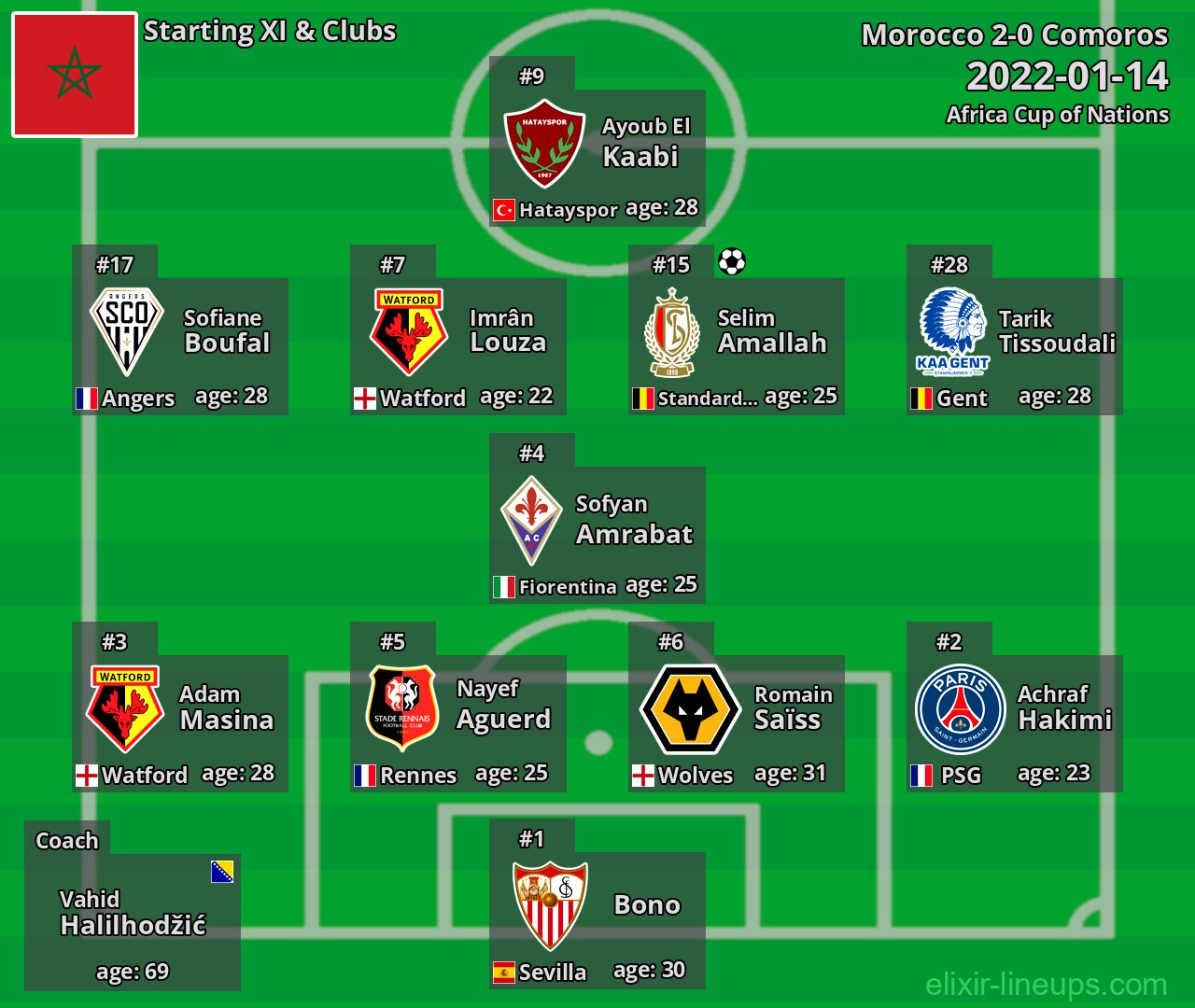 Morocco Starting XI 2022-01-14