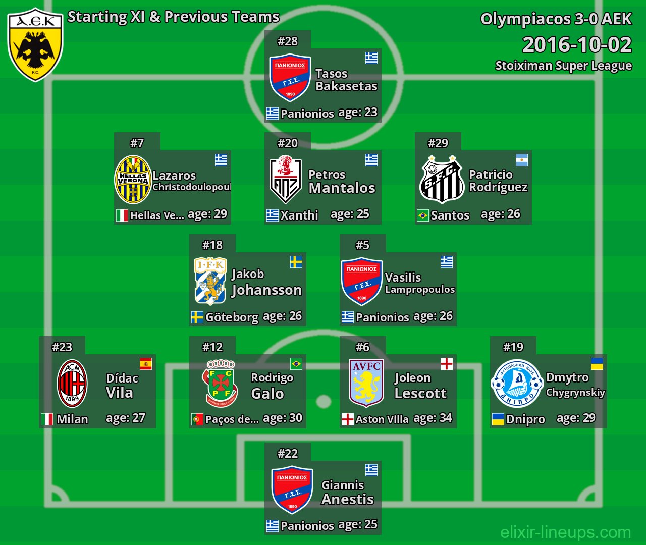 AEK Starting XI & Previous Teams 2016-10-02