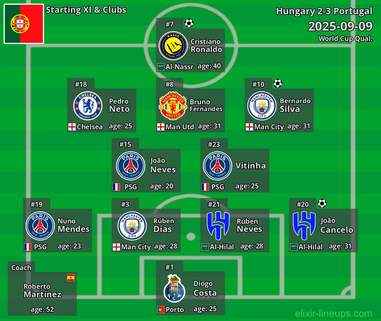 Portugal Starting XI 2025-09-09