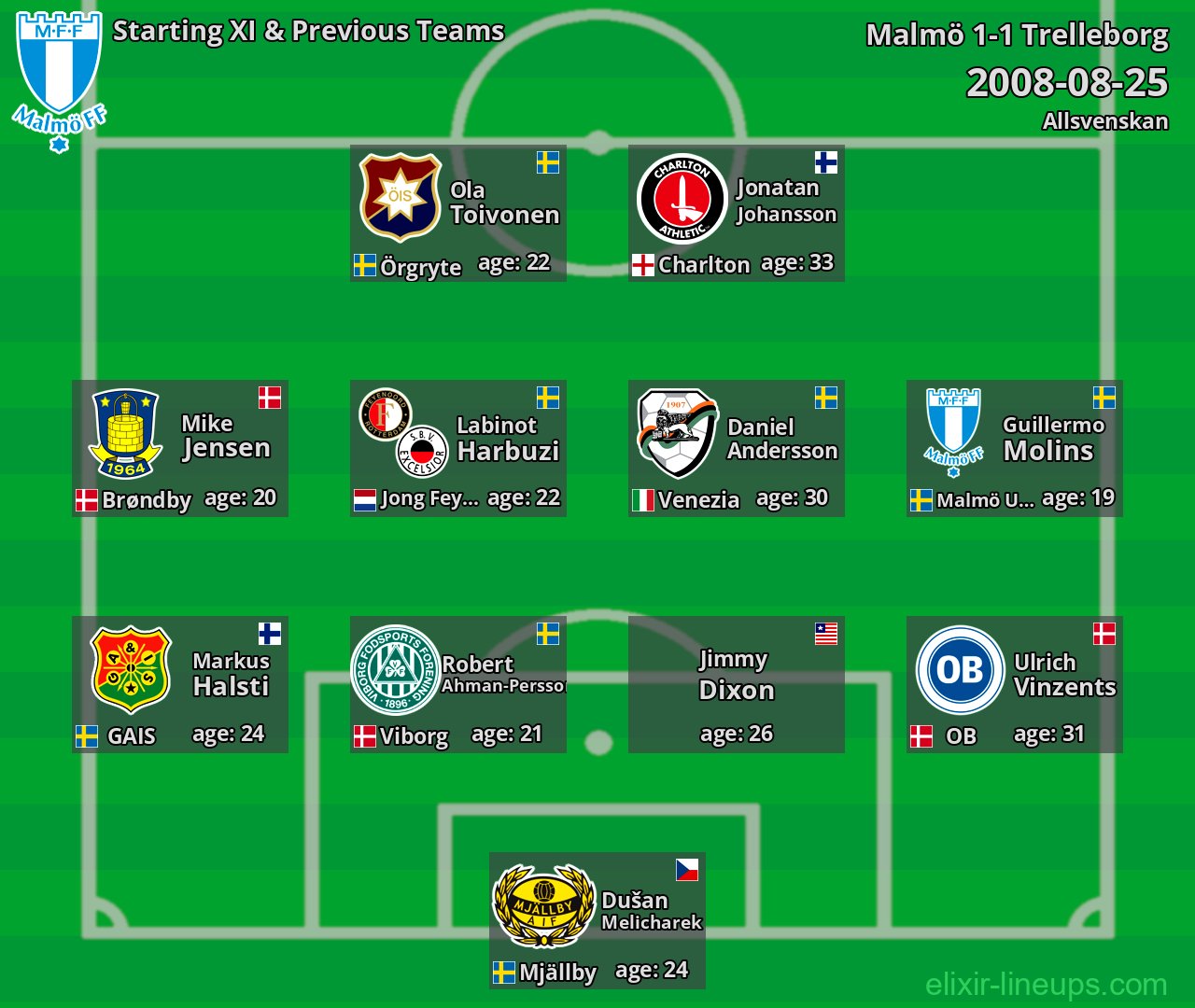 Malmö Starting XI & Previous Teams 2008-08-25
