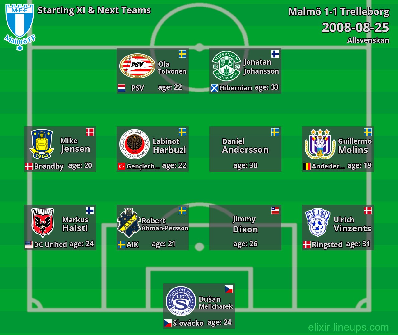 Malmö Starting XI & Next Teams 2008-08-25