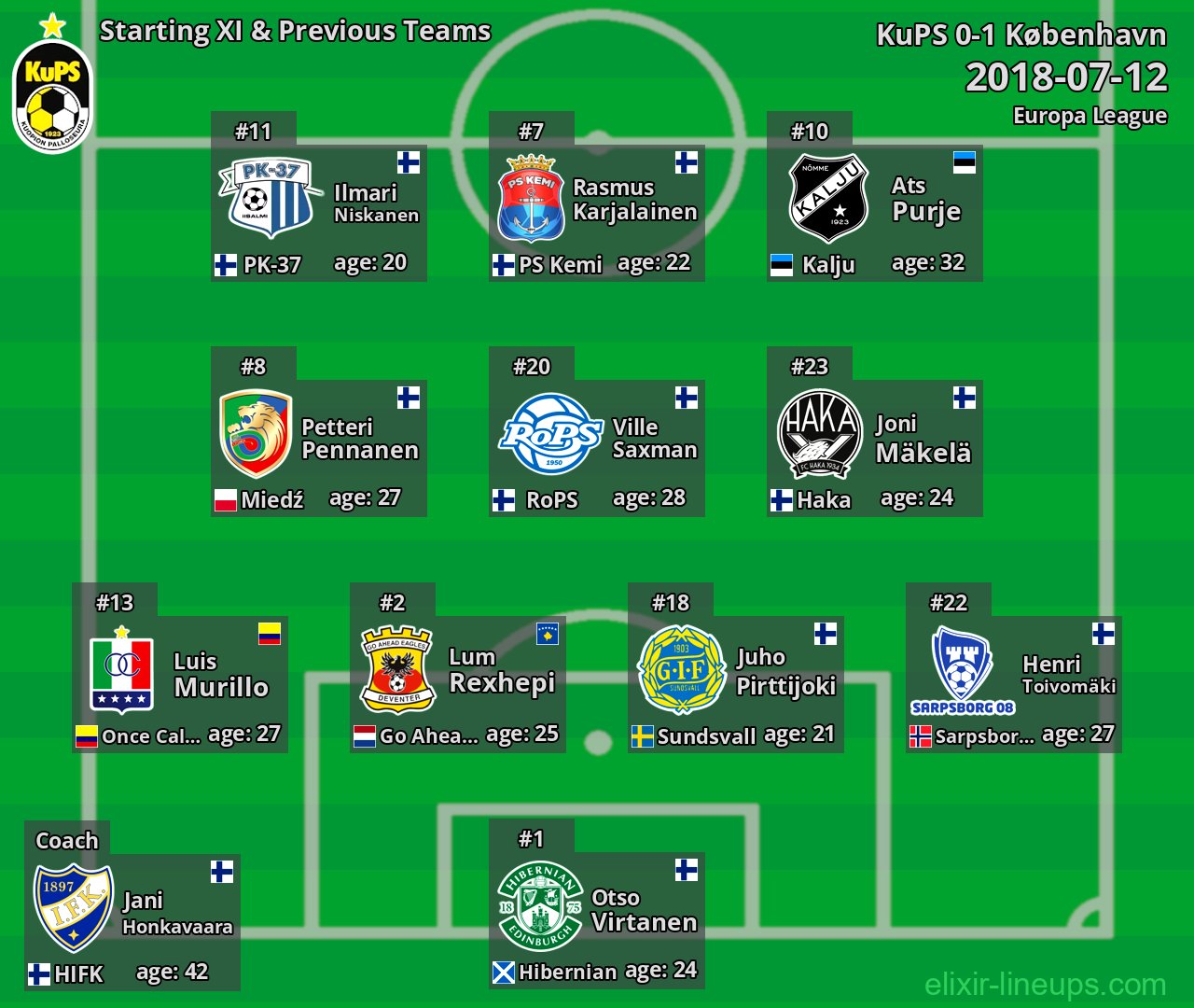 KuPS Starting XI & Previous Teams 2018-07-12