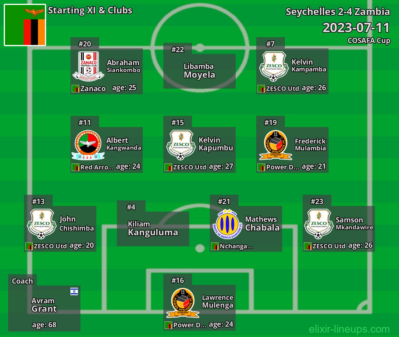 Zambia Starting XI 2023-07-11