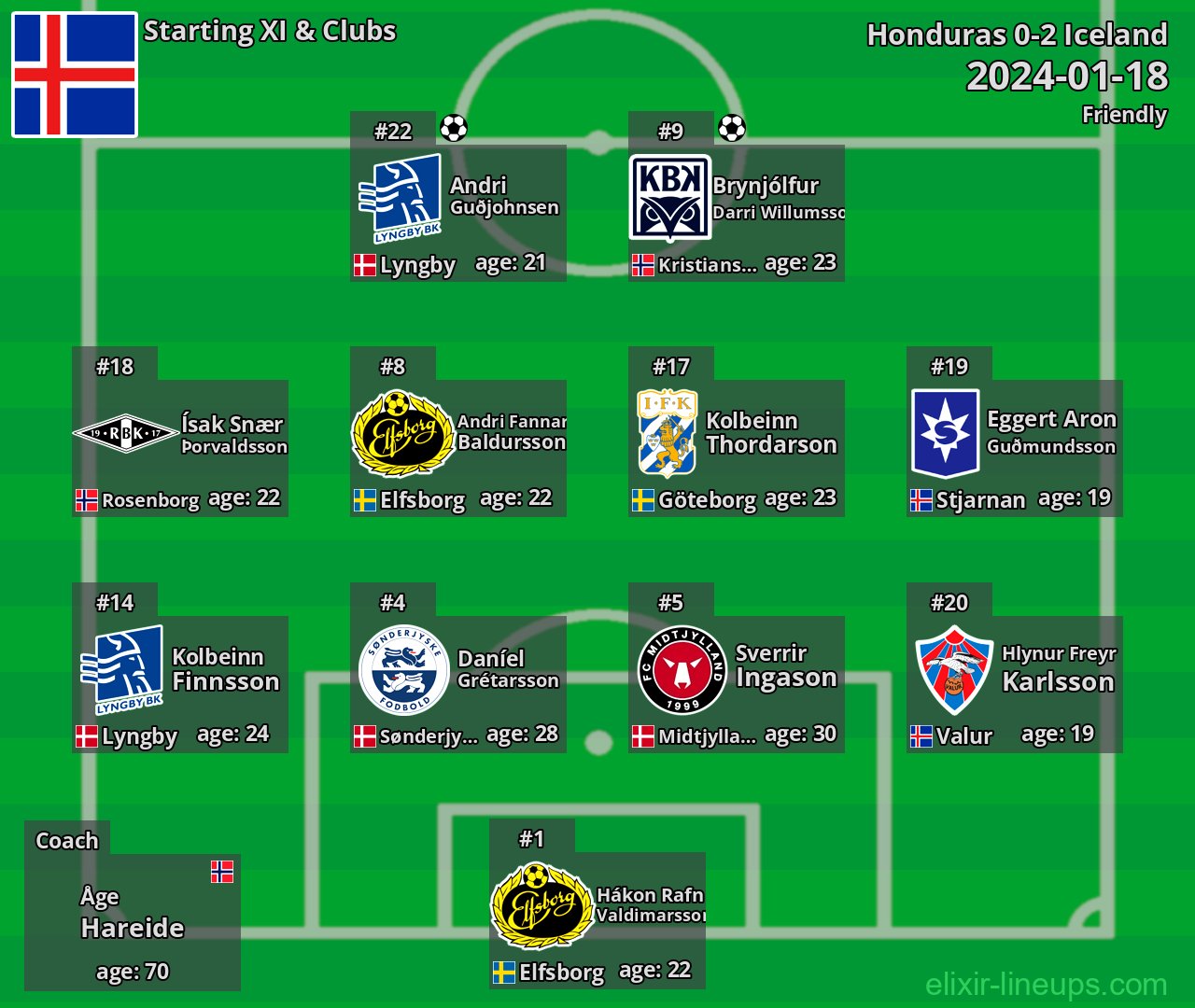 Iceland Starting XI 2024-01-18