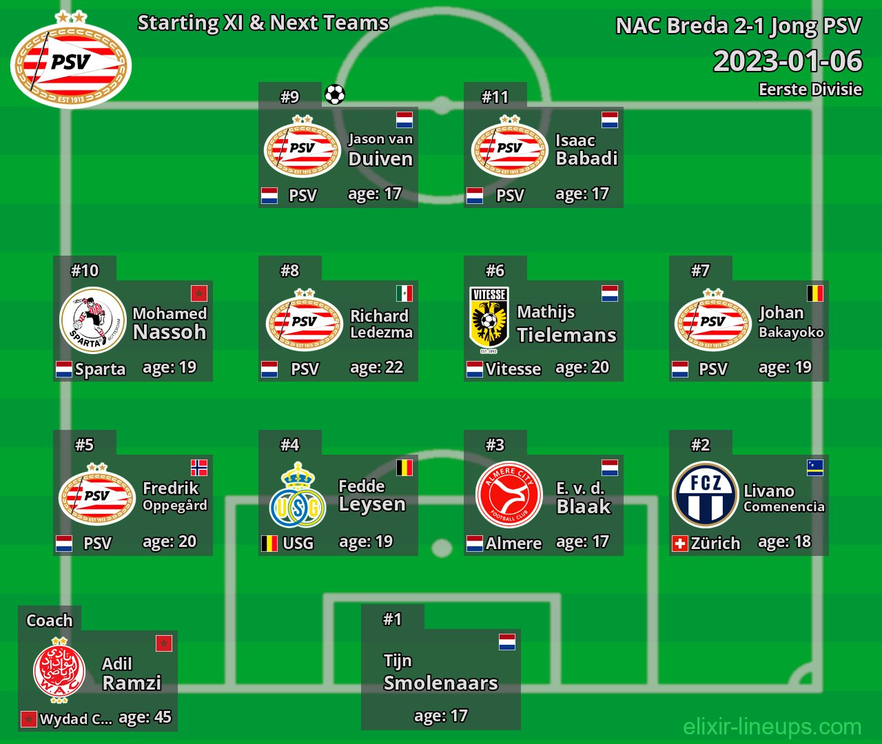 Jong PSV Starting XI & Next Teams 2023-01-06