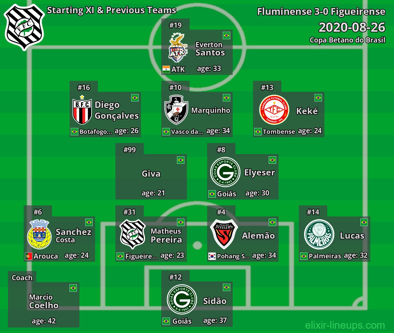 Figueirense Starting XI & Previous Teams 2020-08-26
