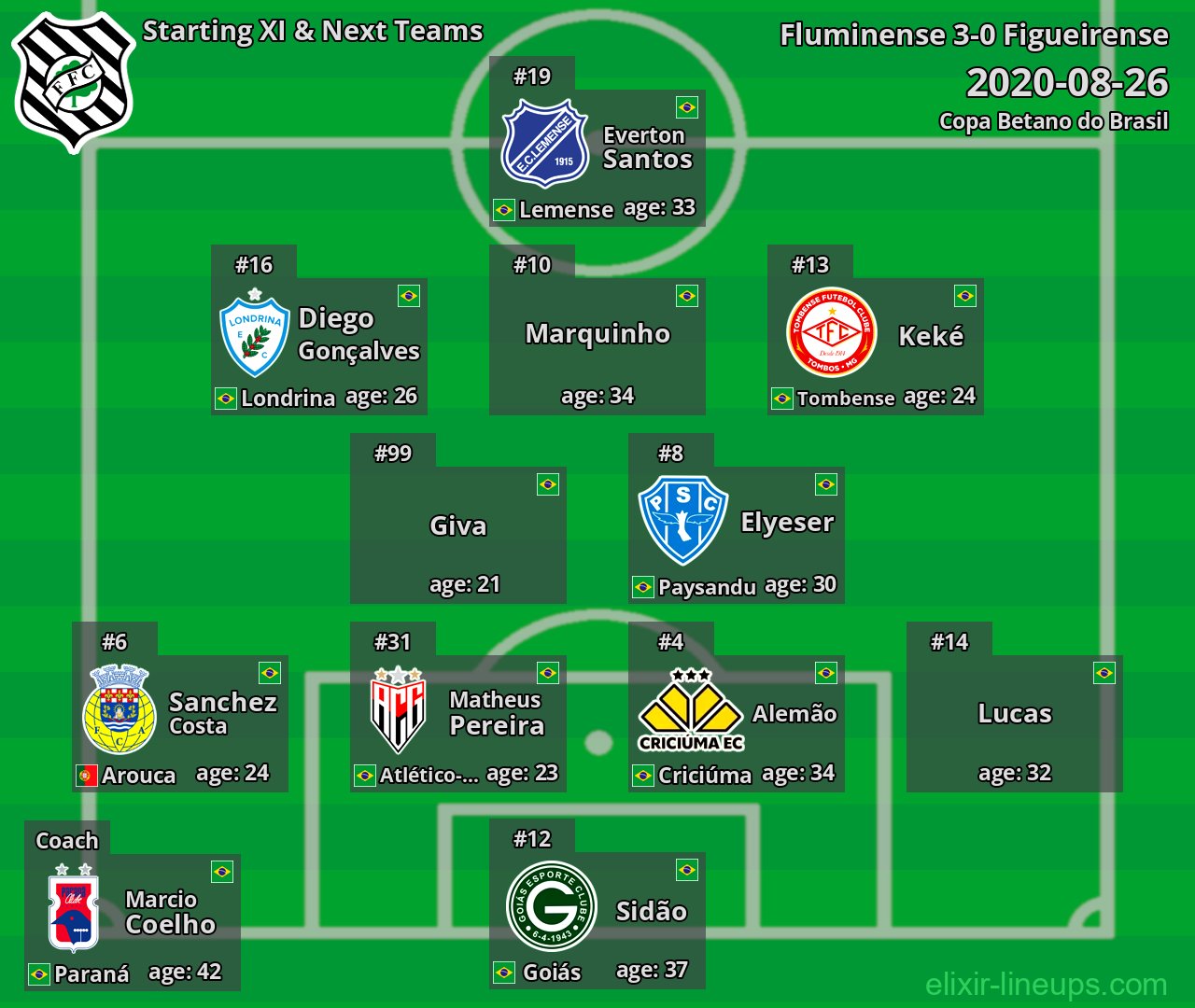 Figueirense Starting XI & Next Teams 2020-08-26