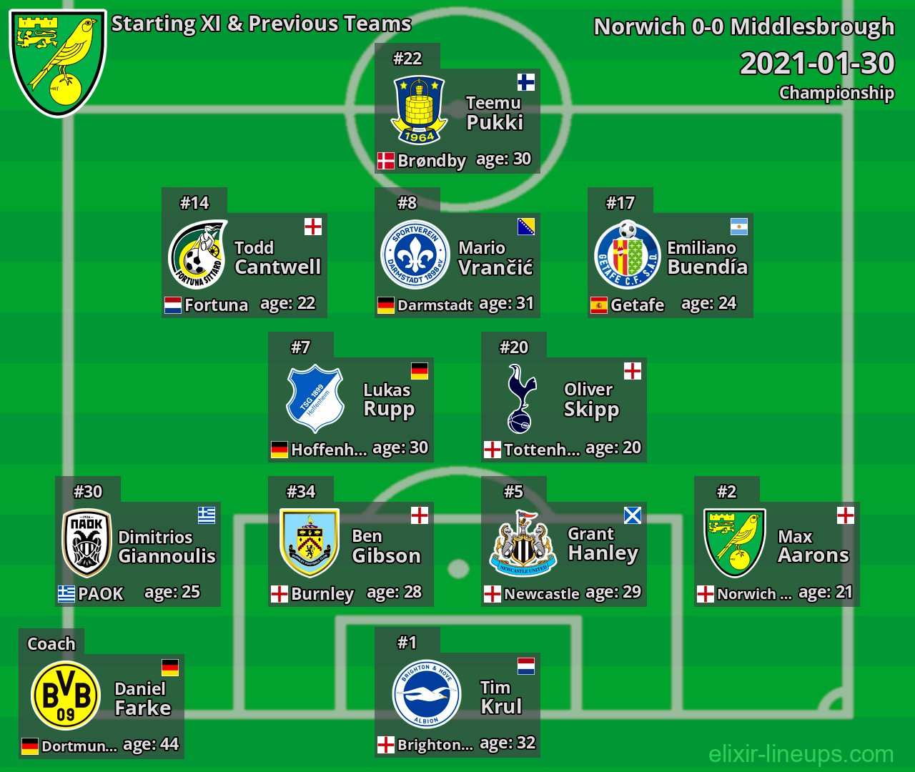 Norwich Starting XI & Previous Teams 2021-01-30