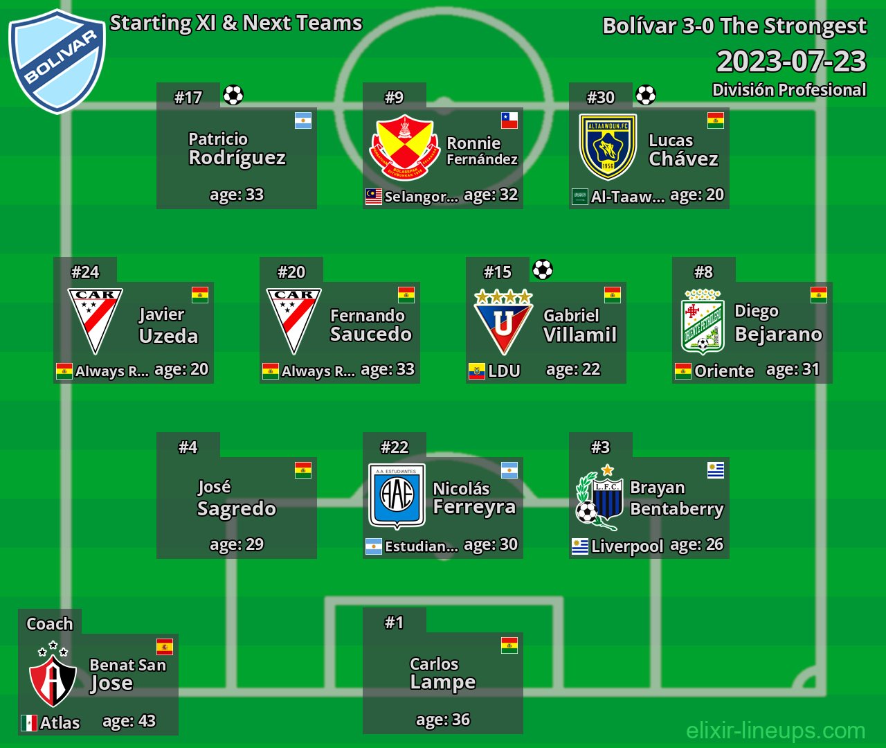 Bolívar Starting XI & Next Teams 2023-07-23