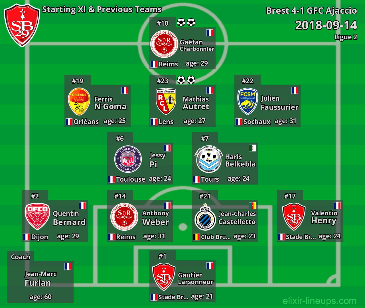 Brest Starting XI & Previous Teams 2018-09-14