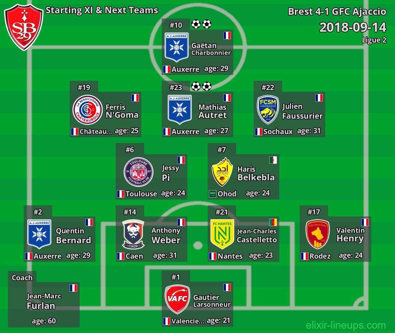 Brest Starting XI & Next Teams 2018-09-14