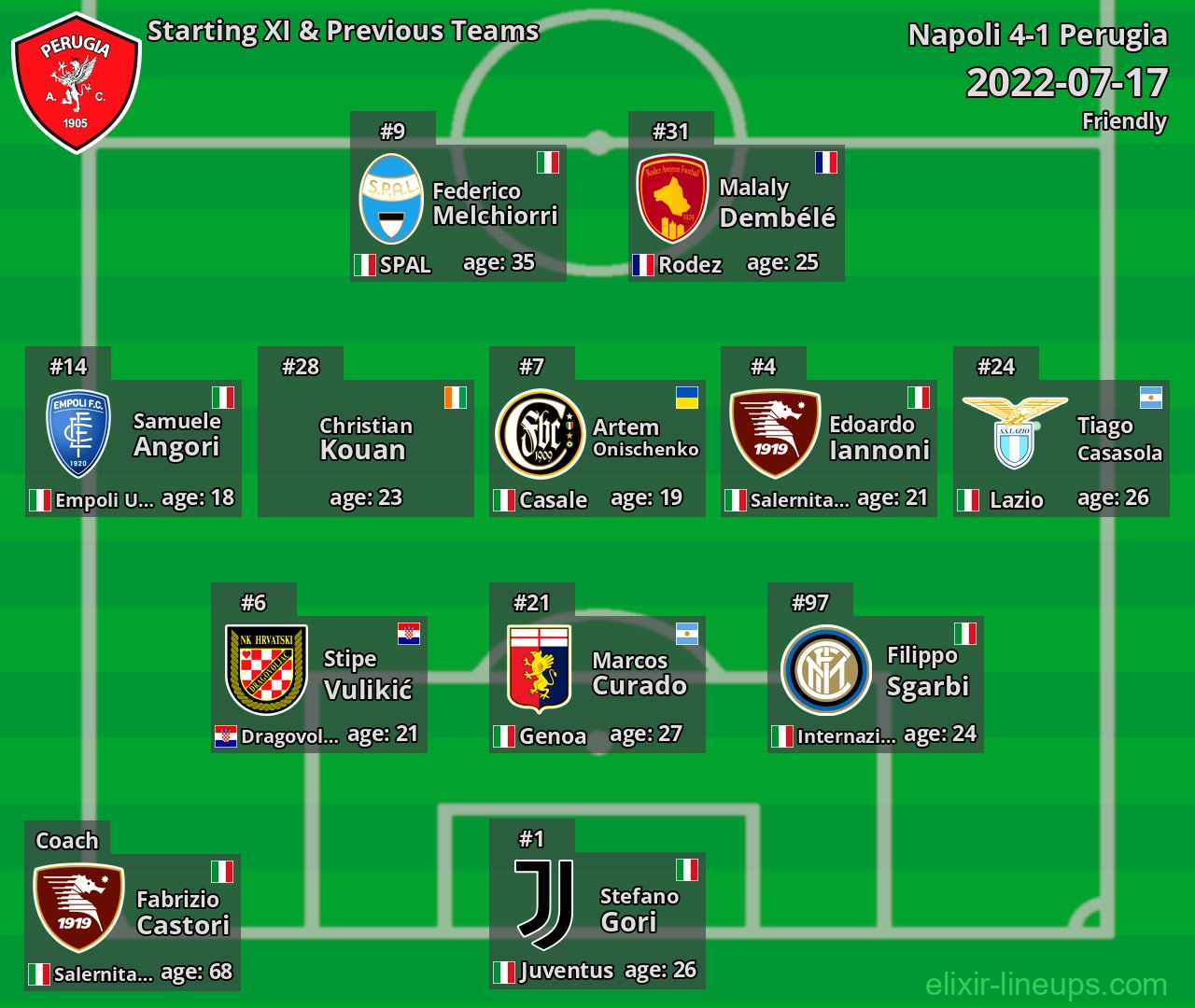 Perugia Starting XI & Previous Teams 2022-07-17