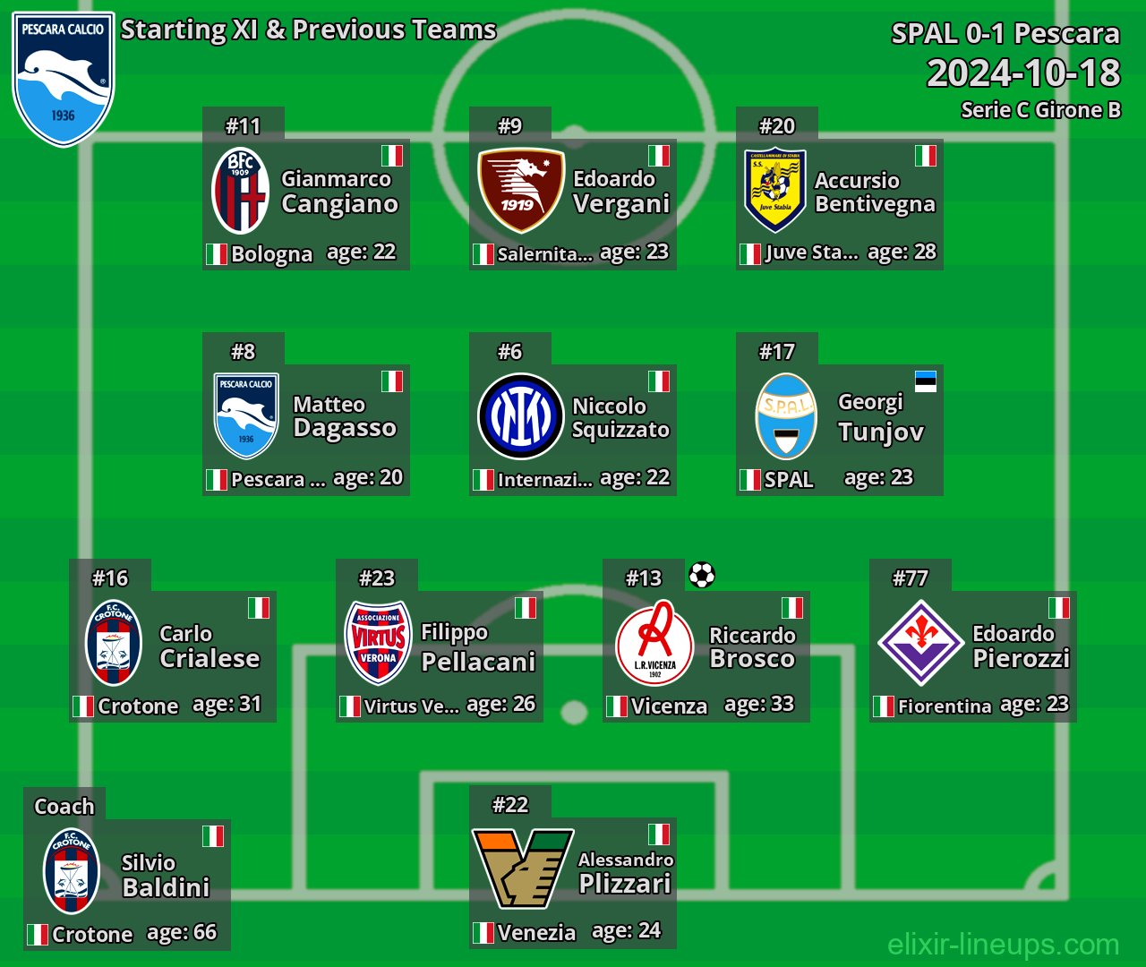 Pescara Starting XI & Previous Teams 2024-10-18