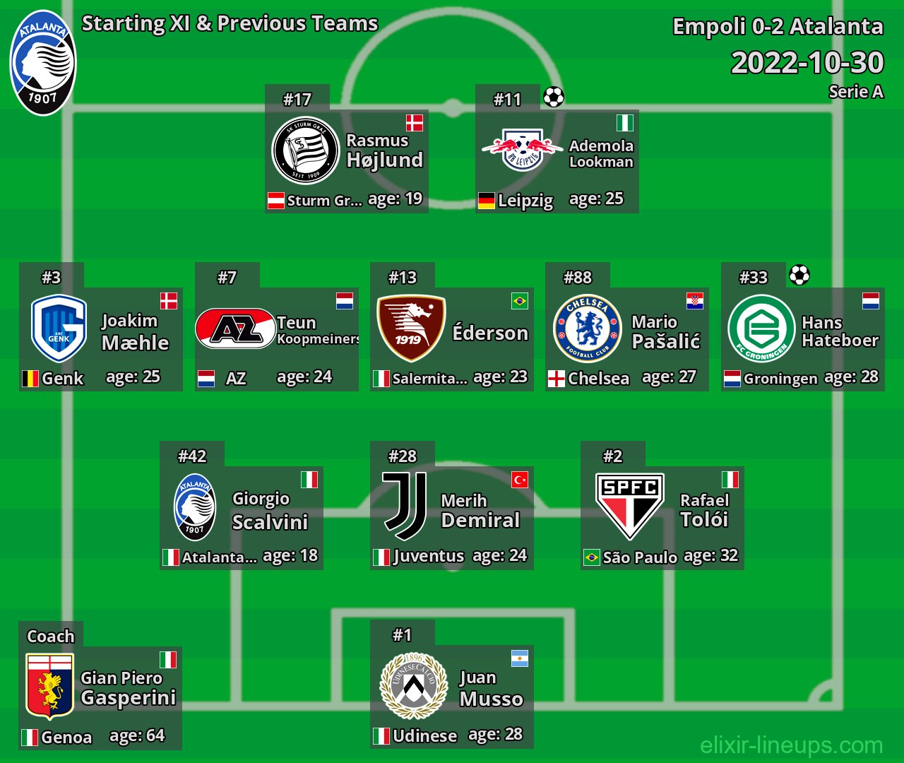 Atalanta Starting XI & Previous Teams 2022-10-30