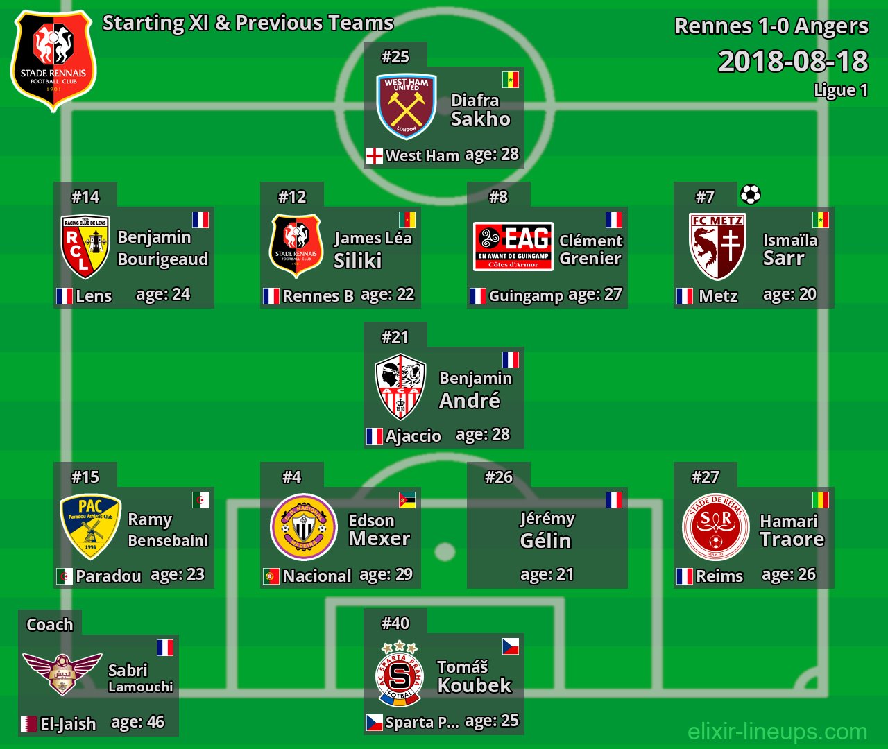 Rennes Starting XI & Previous Teams 2018-08-18
