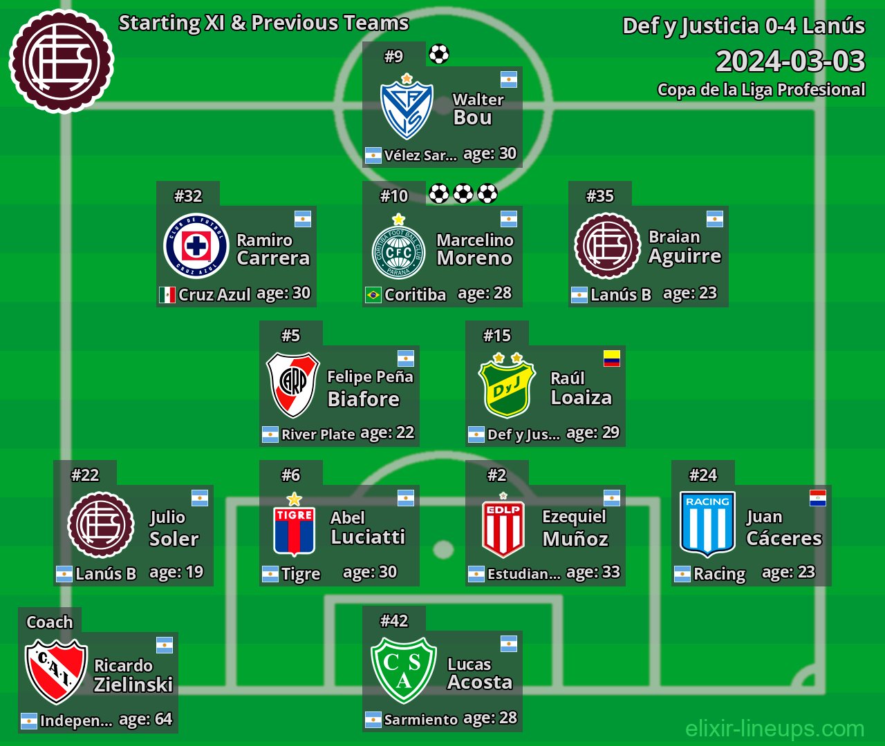 Lanús Starting XI & Previous Teams 2024-03-03
