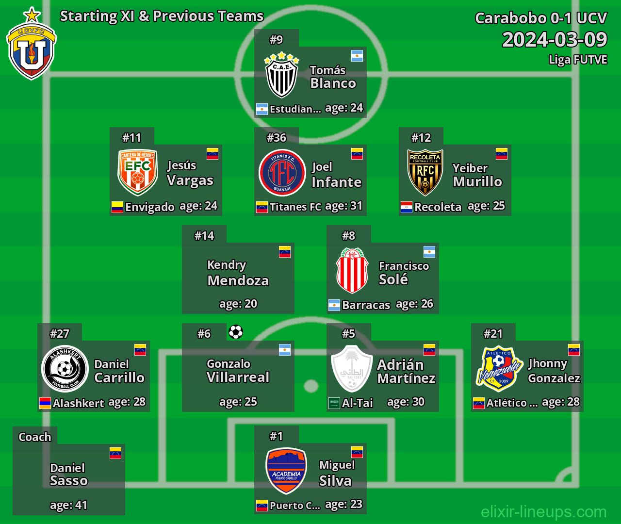 UCV Starting XI & Previous Teams 2024-03-09