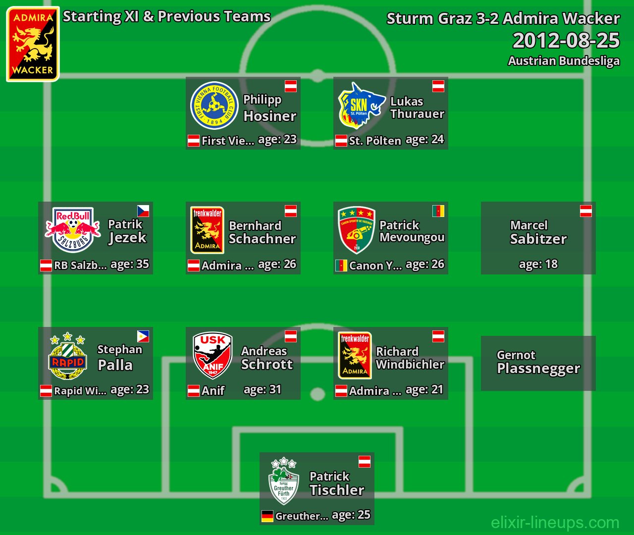 Admira Wacker Starting XI & Previous Teams 2012-08-25