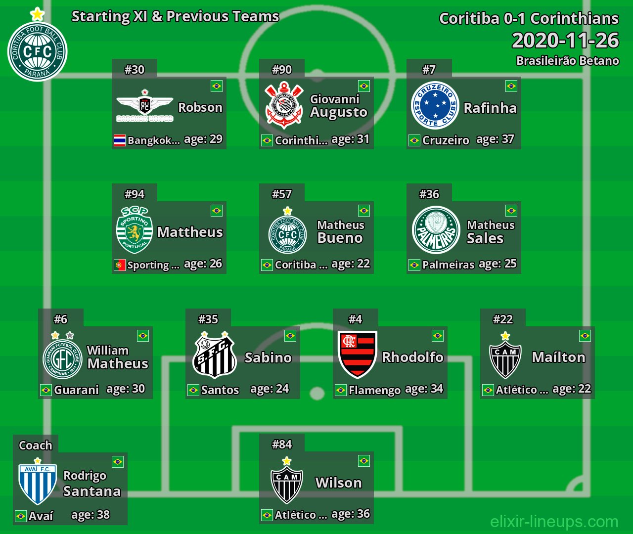 Coritiba Starting XI & Previous Teams 2020-11-26