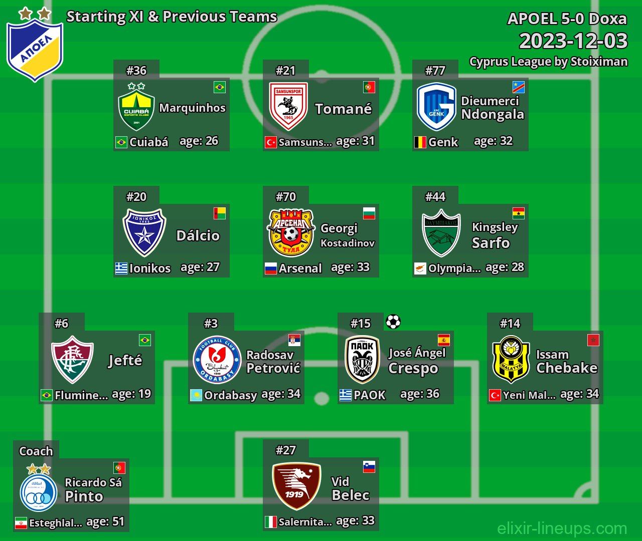 APOEL Starting XI & Previous Teams 2023-12-03
