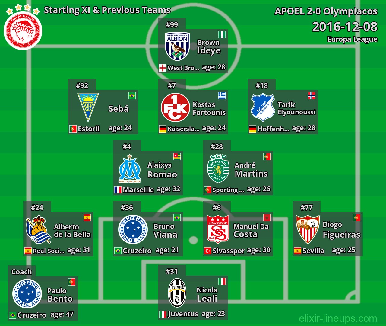 Olympiacos Starting XI & Previous Teams 2016-12-08