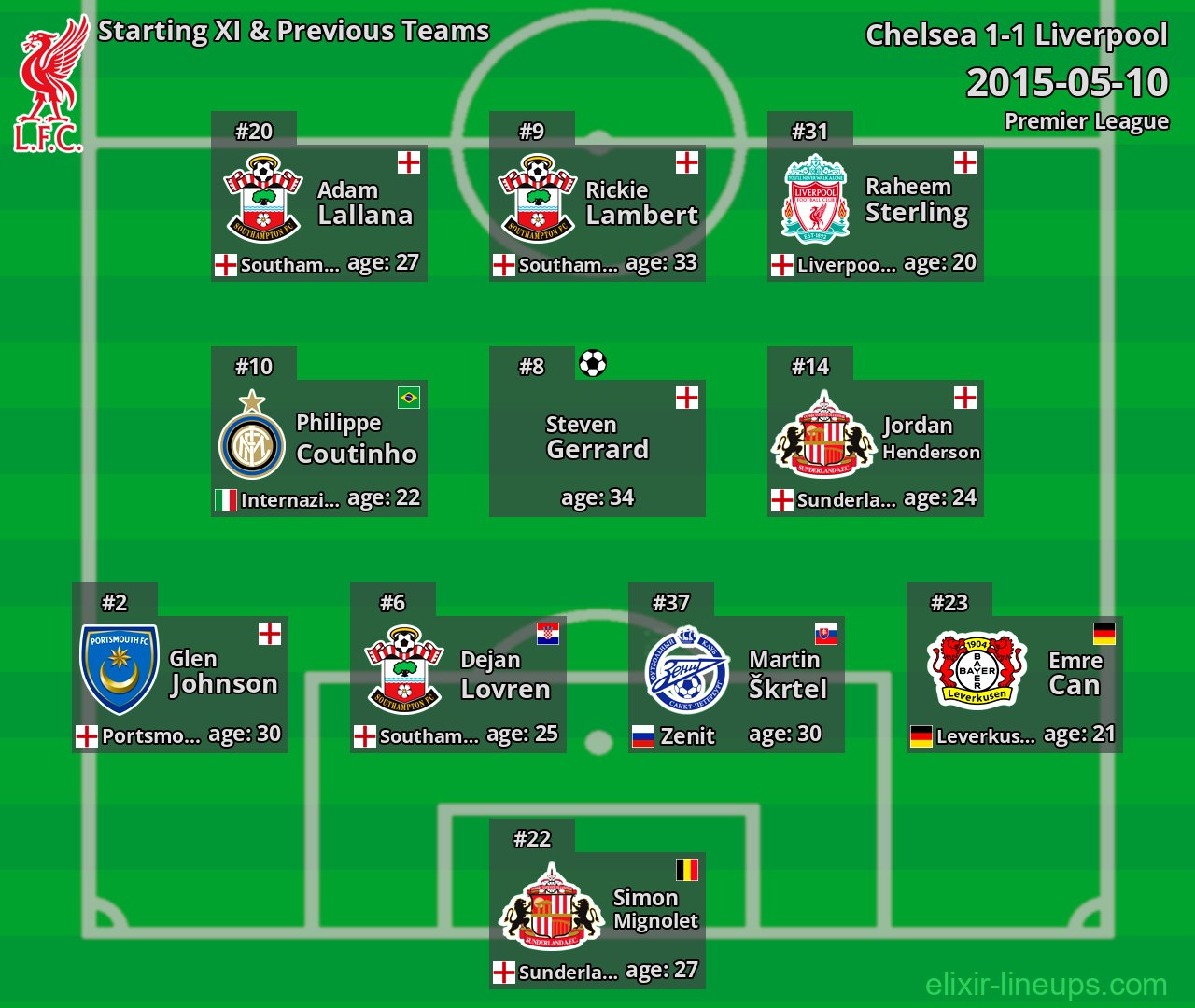 Liverpool Starting XI & Previous Teams 2015-05-10