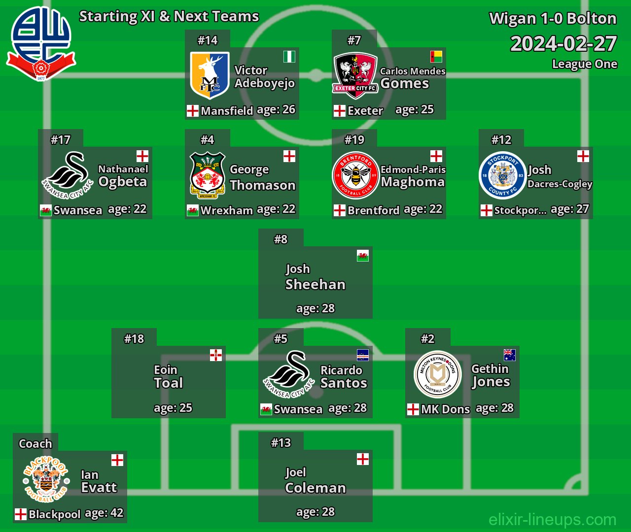 Bolton Starting XI & Next Teams 2024-02-27