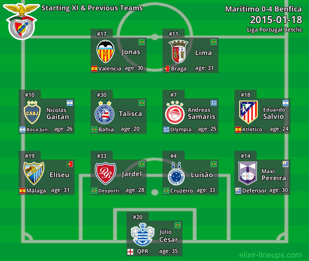 Benfica Starting XI & Previous Teams 2015-01-18