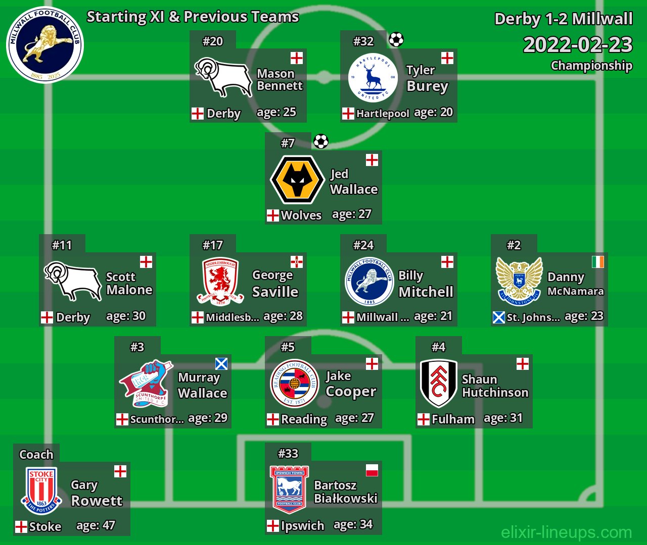 Millwall Starting XI & Previous Teams 2022-02-23