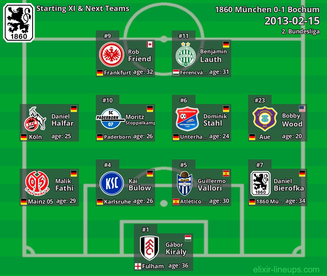 1860 München Starting XI & Next Teams 2013-02-15