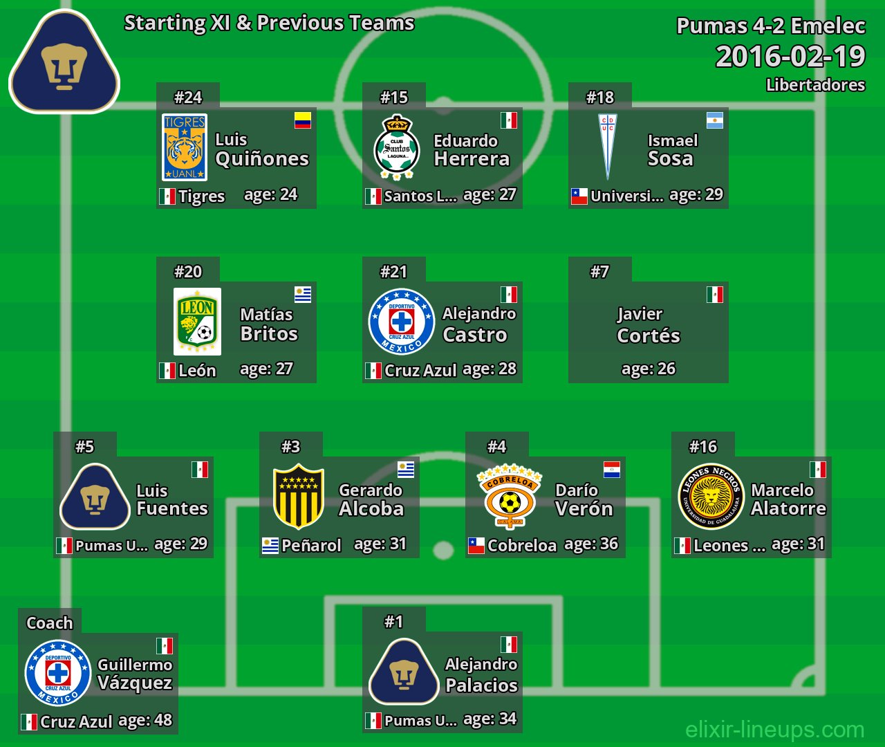 Pumas Starting XI & Previous Teams 2016-02-19